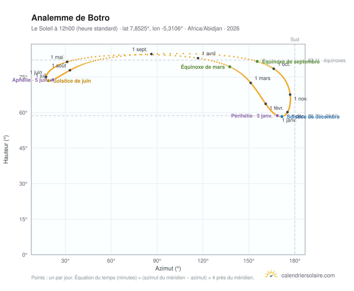 Carte de l'analemme de Botro : le Soleil à 12h00 (heure standard) au fil de l'année