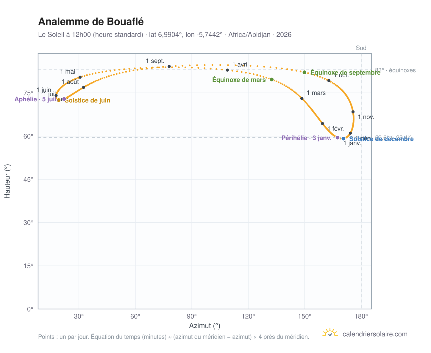 Carte de l'analemme de Bouaflé : le Soleil à 12h00 (heure standard) au fil de l'année