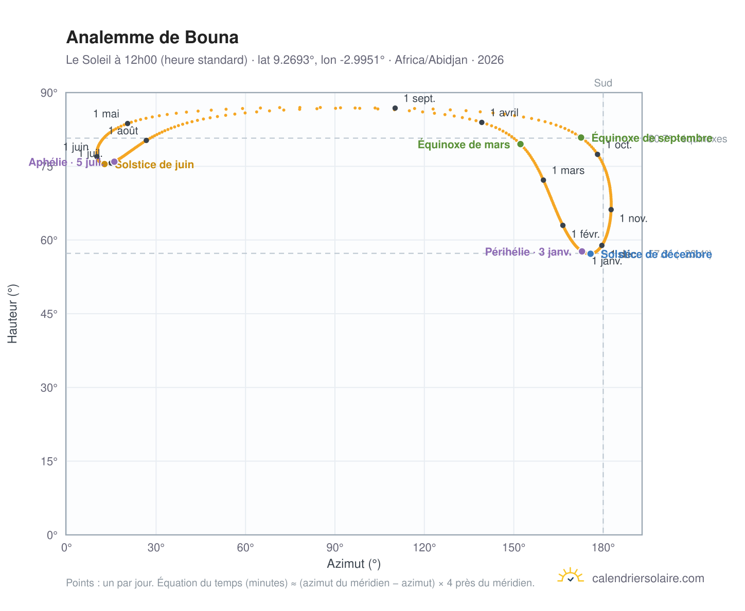 Carte de l'analemme de Bouna : le Soleil à 12h00 (heure standard) au fil de l'année