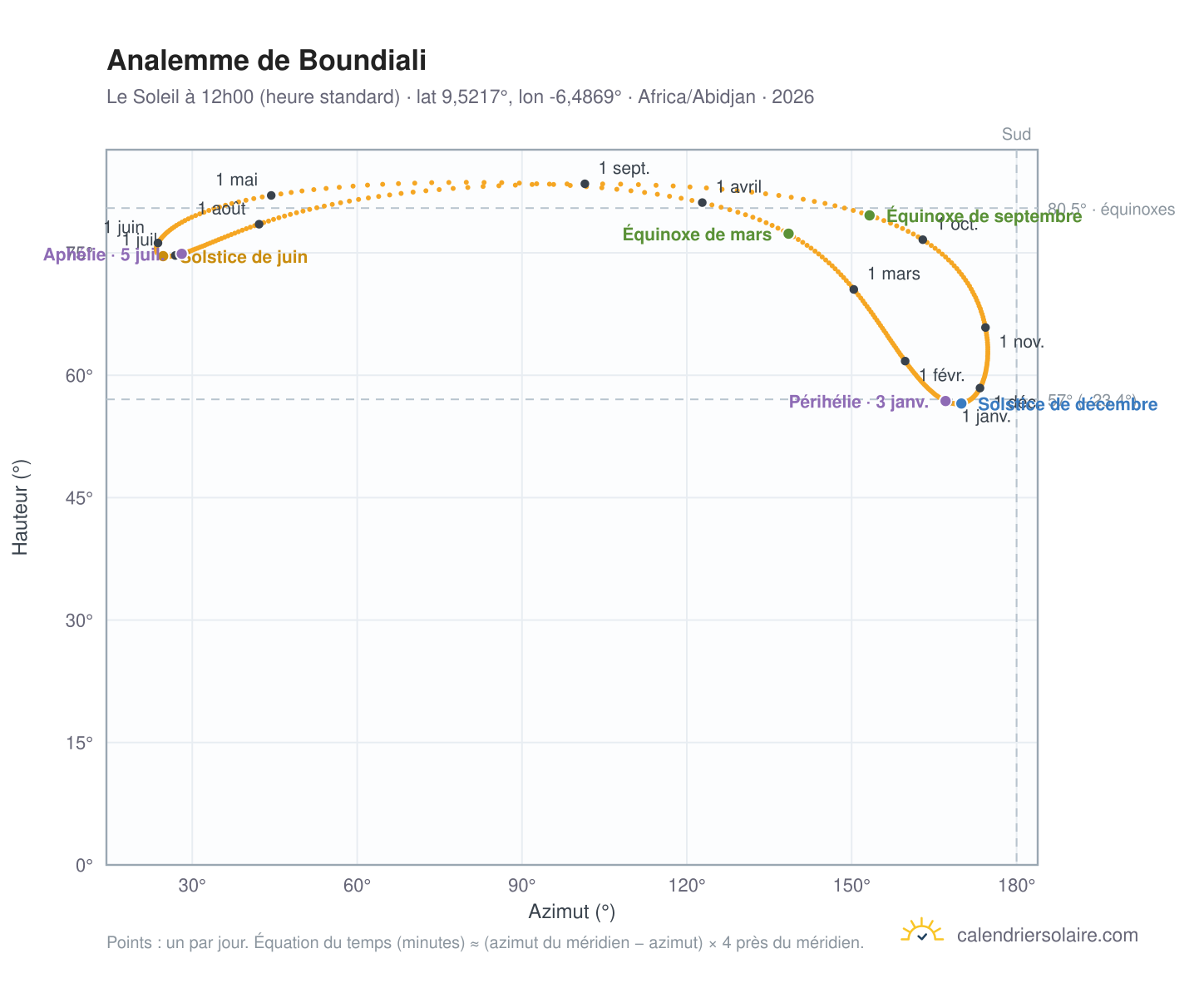 Carte de l'analemme de Boundiali : le Soleil à 12h00 (heure standard) au fil de l'année