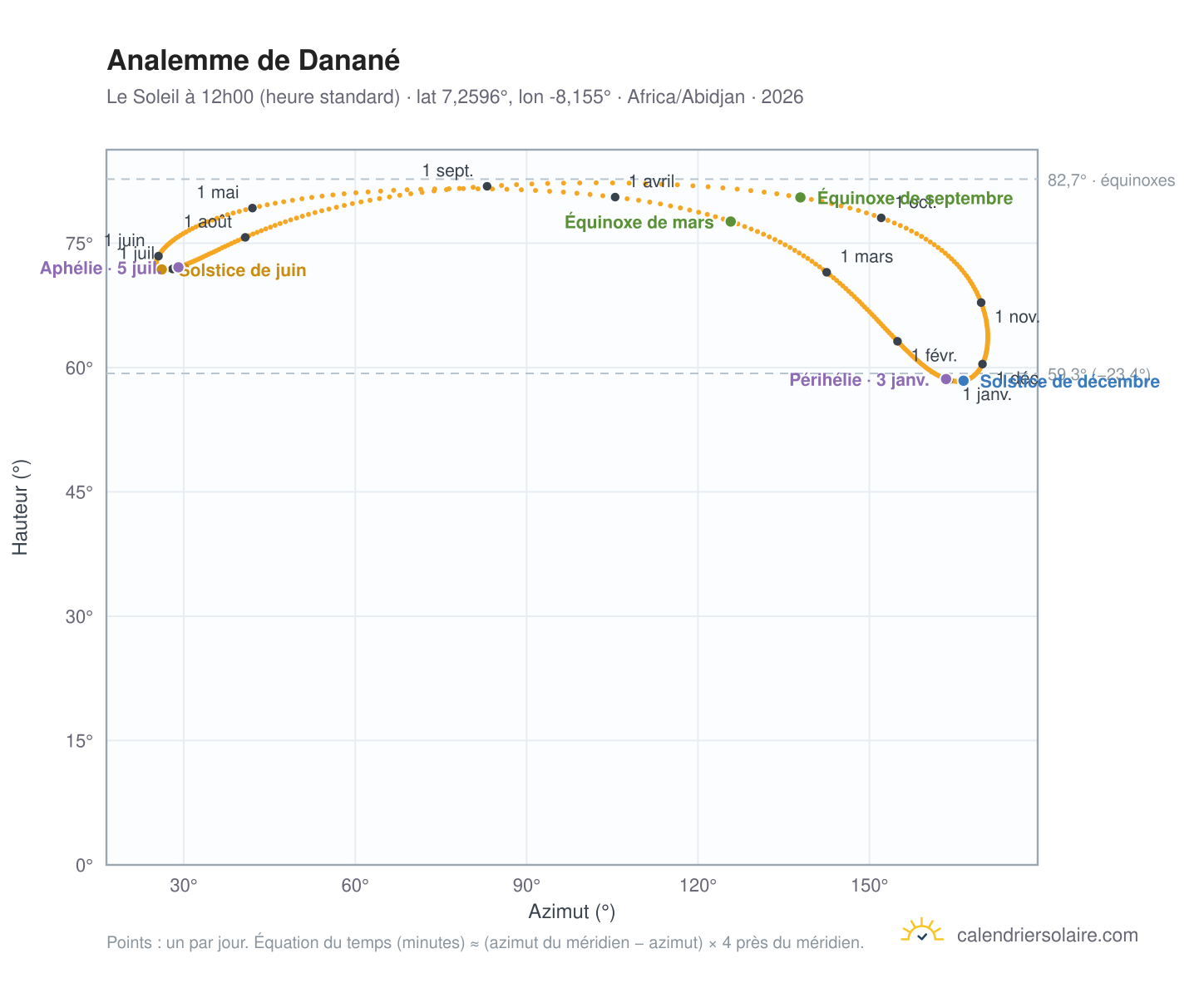 Carte de l'analemme de Danané : le Soleil à 12h00 (heure standard) au fil de l'année