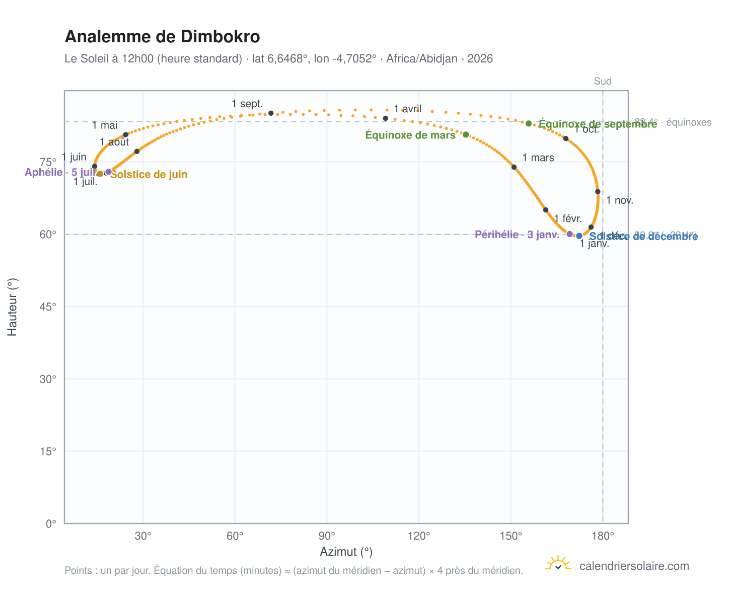 Carte de l'analemme de Dimbokro : le Soleil à 12h00 (heure standard) au fil de l'année