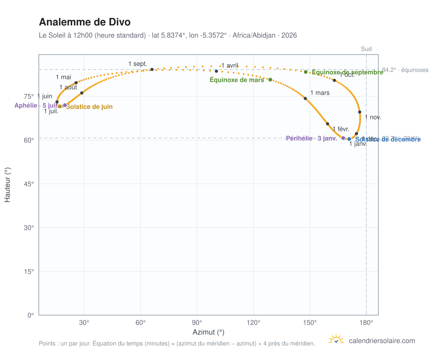 Carte de l'analemme de Divo : le Soleil à 12h00 (heure standard) au fil de l'année