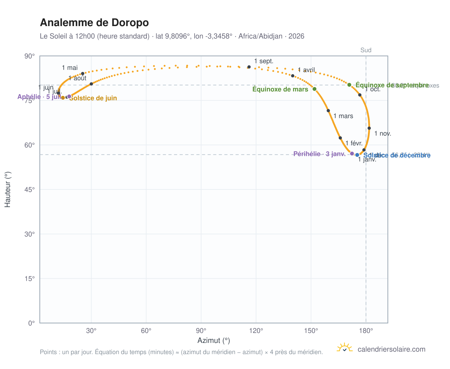 Carte de l'analemme de Doropo : le Soleil à 12h00 (heure standard) au fil de l'année