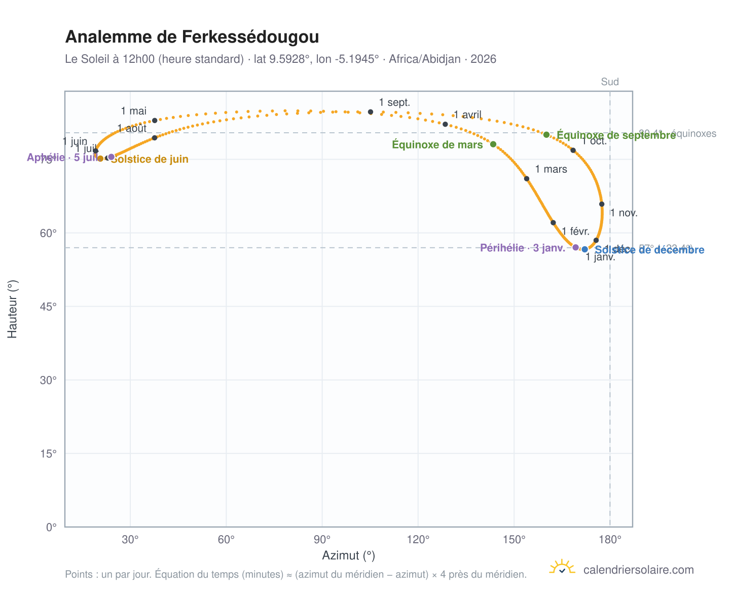 Carte de l'analemme de Ferkessédougou : le Soleil à 12h00 (heure standard) au fil de l'année