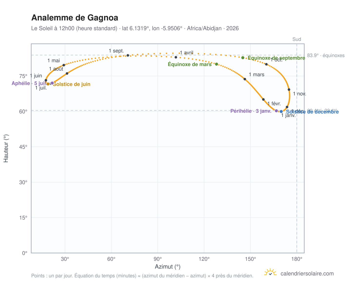 Carte de l'analemme de Gagnoa : le Soleil à 12h00 (heure standard) au fil de l'année