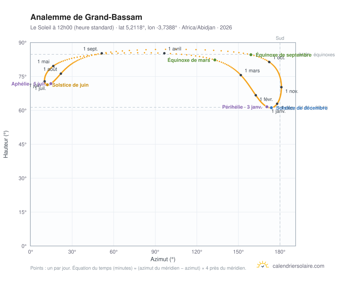 Carte de l'analemme de Grand-Bassam : le Soleil à 12h00 (heure standard) au fil de l'année