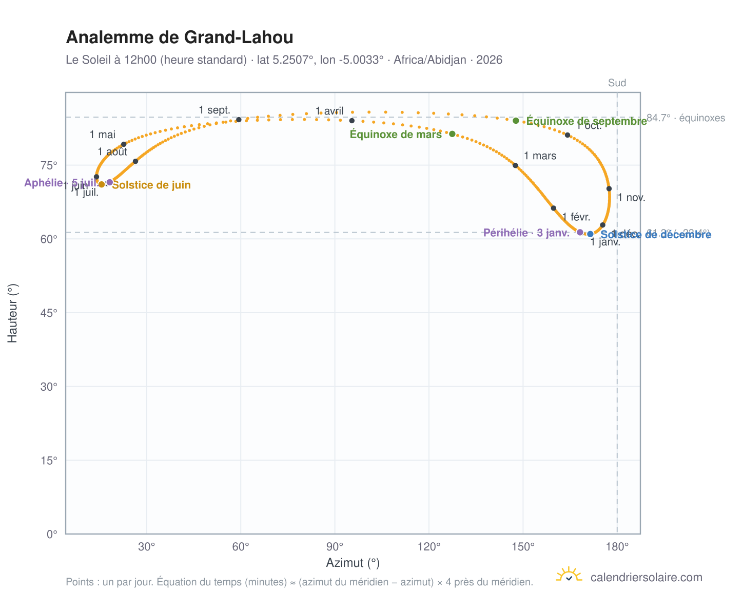 Carte de l'analemme de Grand-Lahou : le Soleil à 12h00 (heure standard) au fil de l'année
