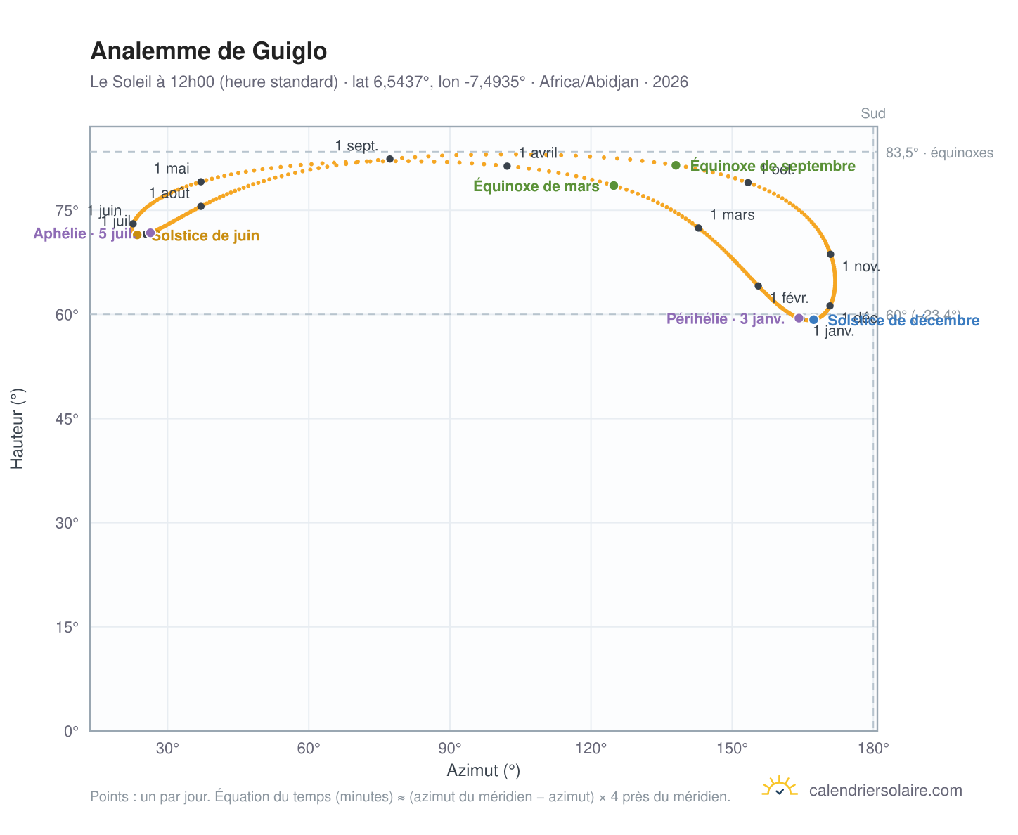 Carte de l'analemme de Guiglo : le Soleil à 12h00 (heure standard) au fil de l'année