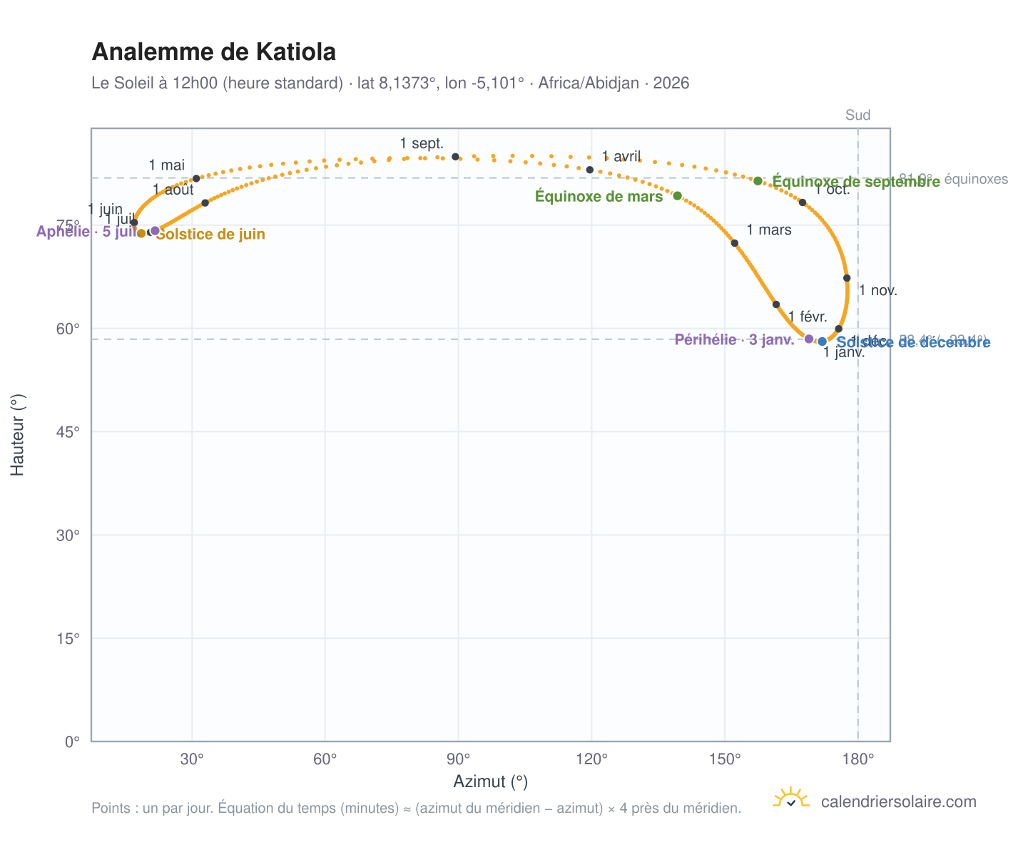 Carte de l'analemme de Katiola : le Soleil à 12h00 (heure standard) au fil de l'année