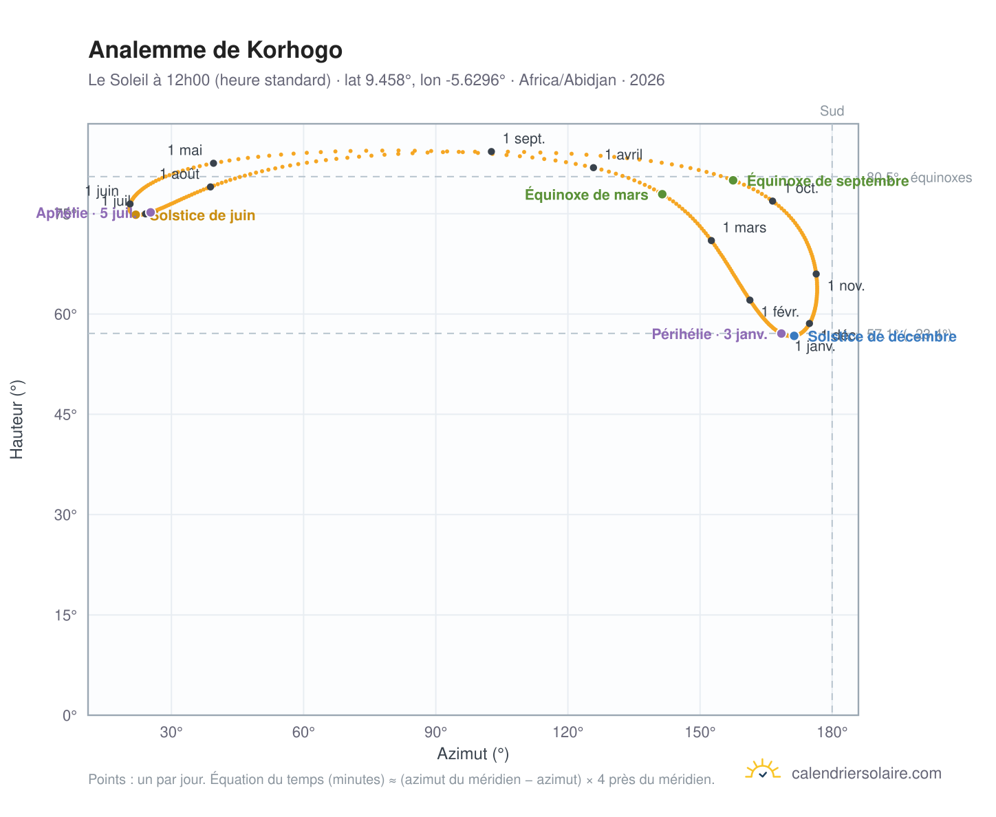 Carte de l'analemme de Korhogo : le Soleil à 12h00 (heure standard) au fil de l'année