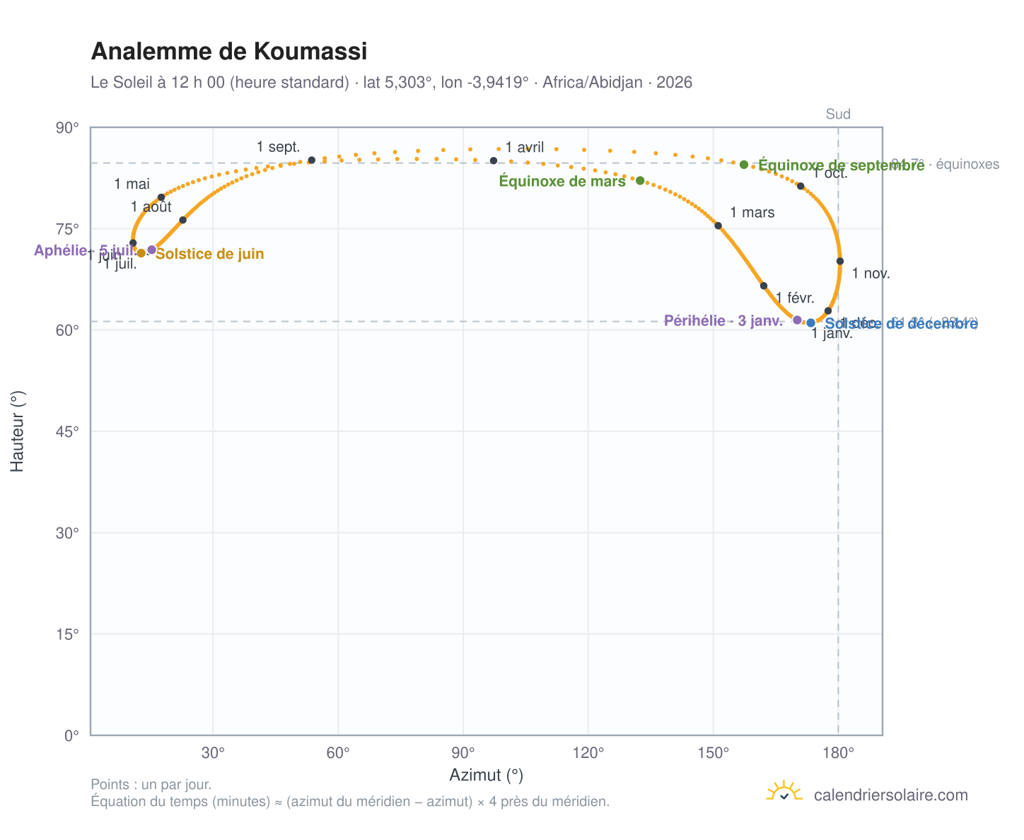 Carte de l’analemme de Koumassi : le Soleil à 12 h 00 (heure standard) au fil de l’année