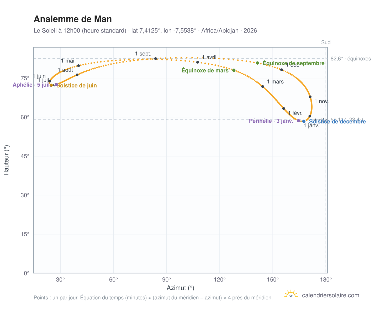 Carte de l'analemme de Man : le Soleil à 12h00 (heure standard) au fil de l'année