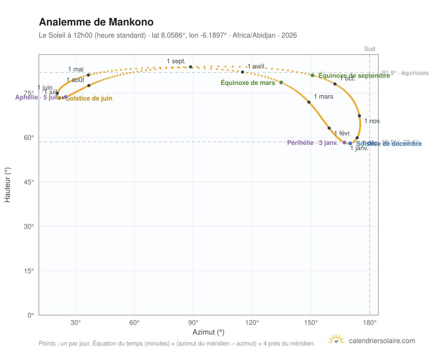 Carte de l'analemme de Mankono : le Soleil à 12h00 (heure standard) au fil de l'année