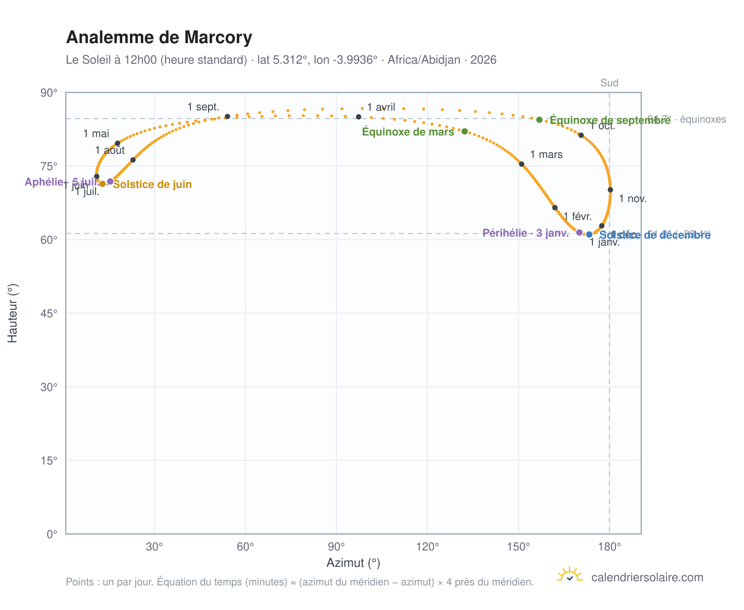 Carte de l'analemme de Marcory : le Soleil à 12h00 (heure standard) au fil de l'année