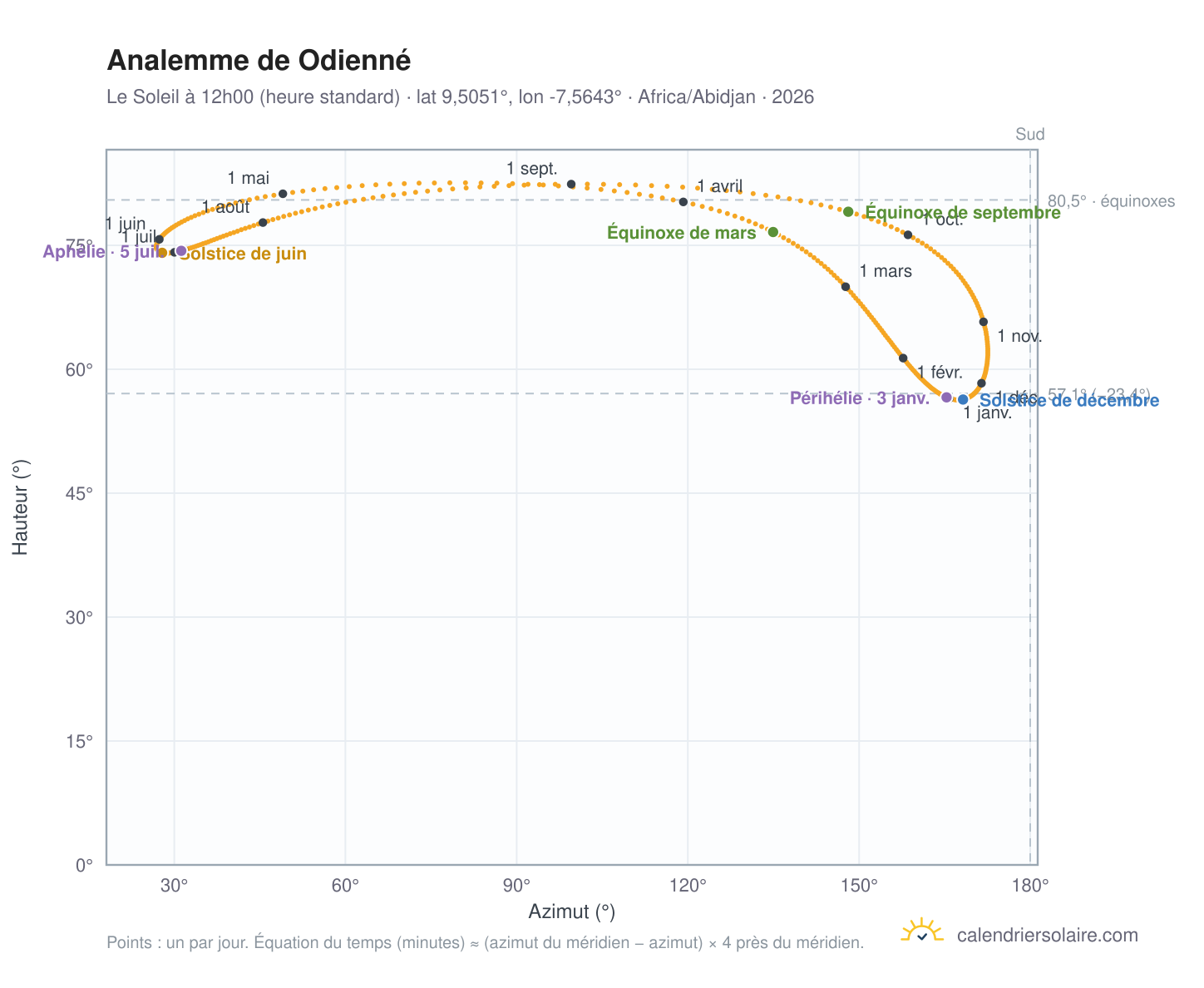 Carte de l'analemme de Odienné : le Soleil à 12h00 (heure standard) au fil de l'année