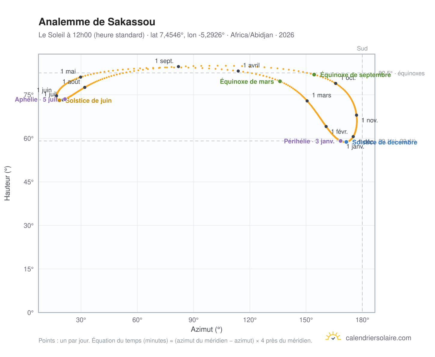 Carte de l'analemme de Sakassou : le Soleil à 12h00 (heure standard) au fil de l'année