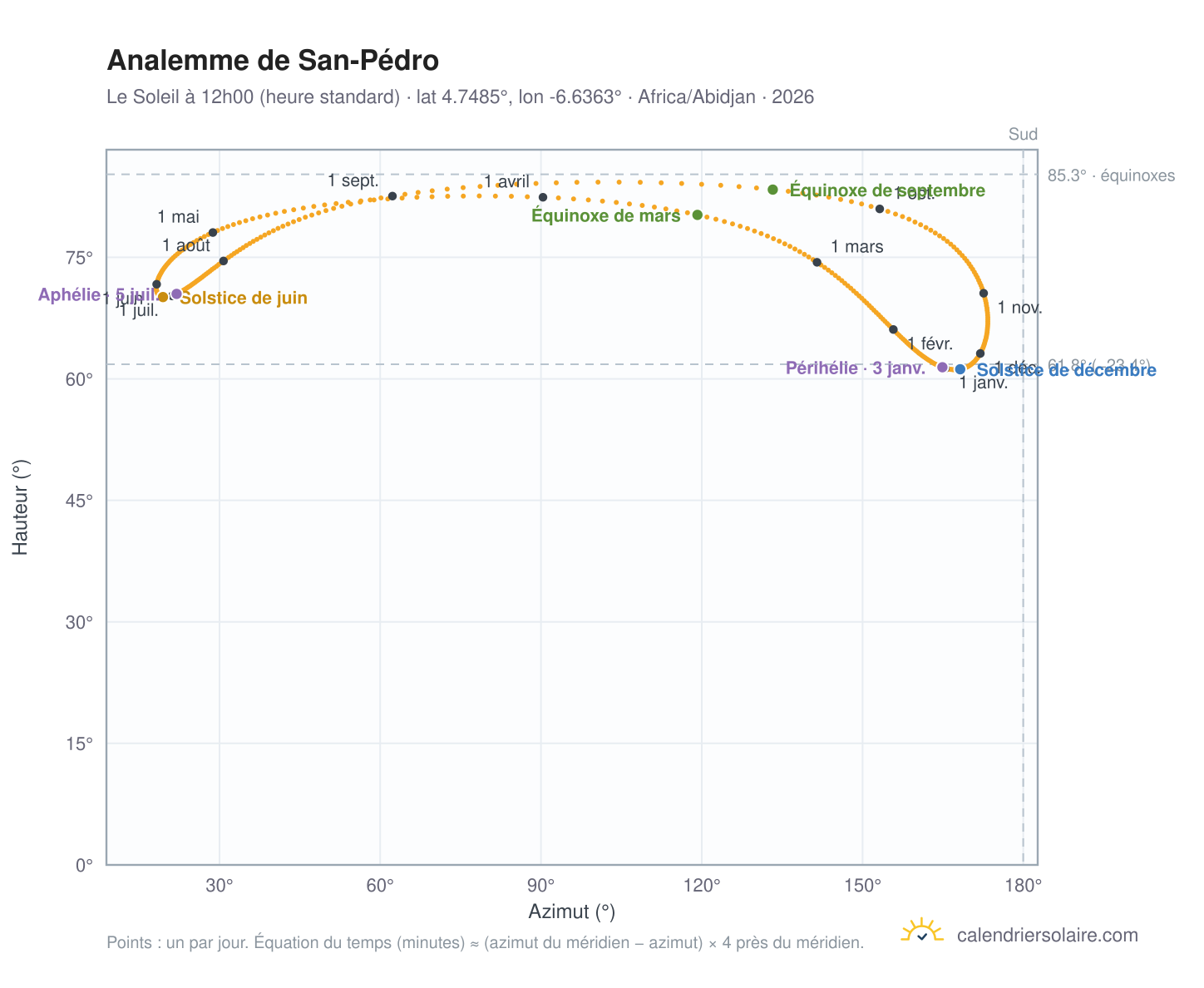 Carte de l'analemme de San-Pédro : le Soleil à 12h00 (heure standard) au fil de l'année