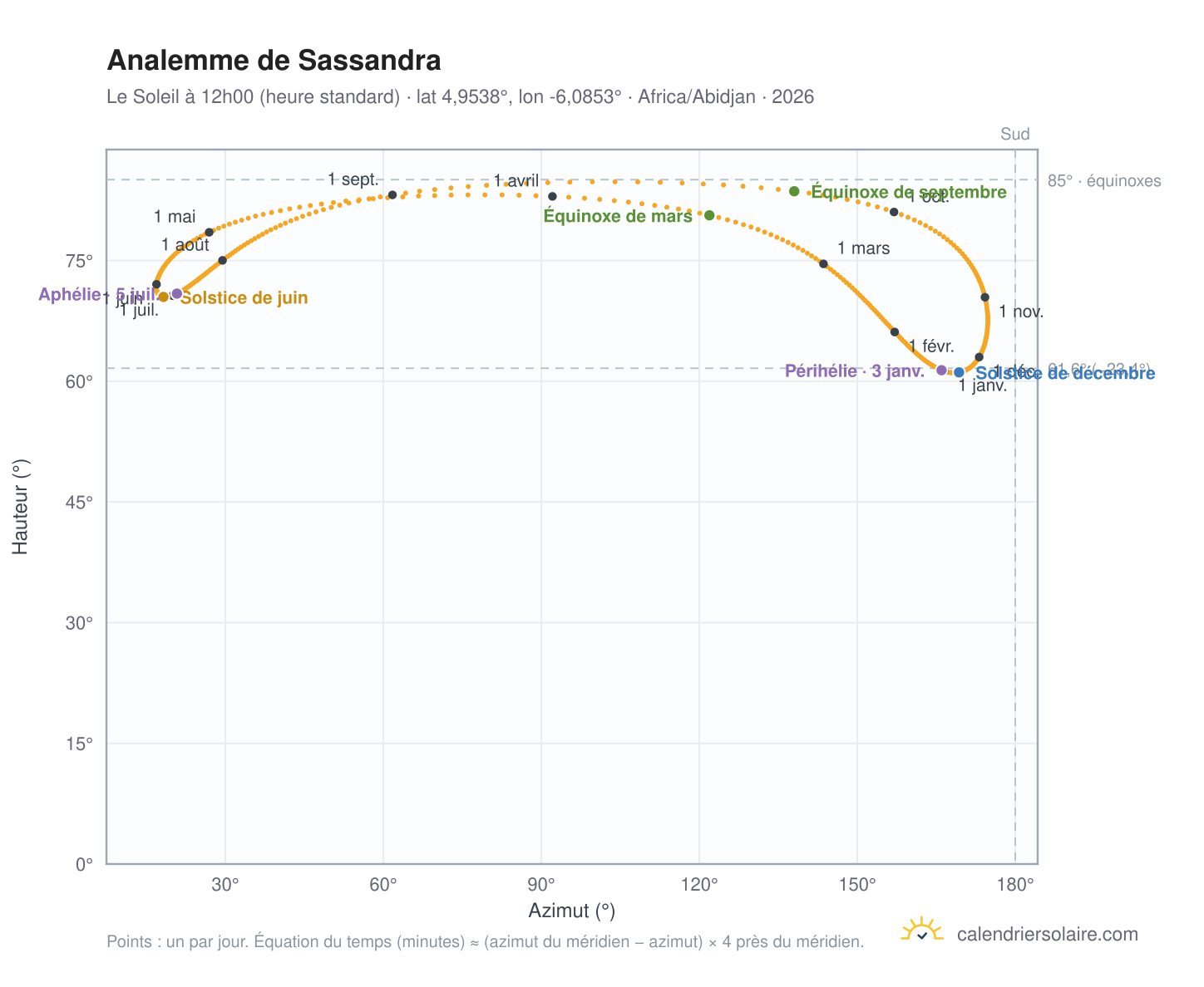 Carte de l'analemme de Sassandra : le Soleil à 12h00 (heure standard) au fil de l'année