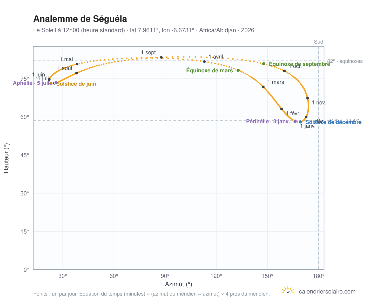 Carte de l'analemme de Séguéla : le Soleil à 12h00 (heure standard) au fil de l'année