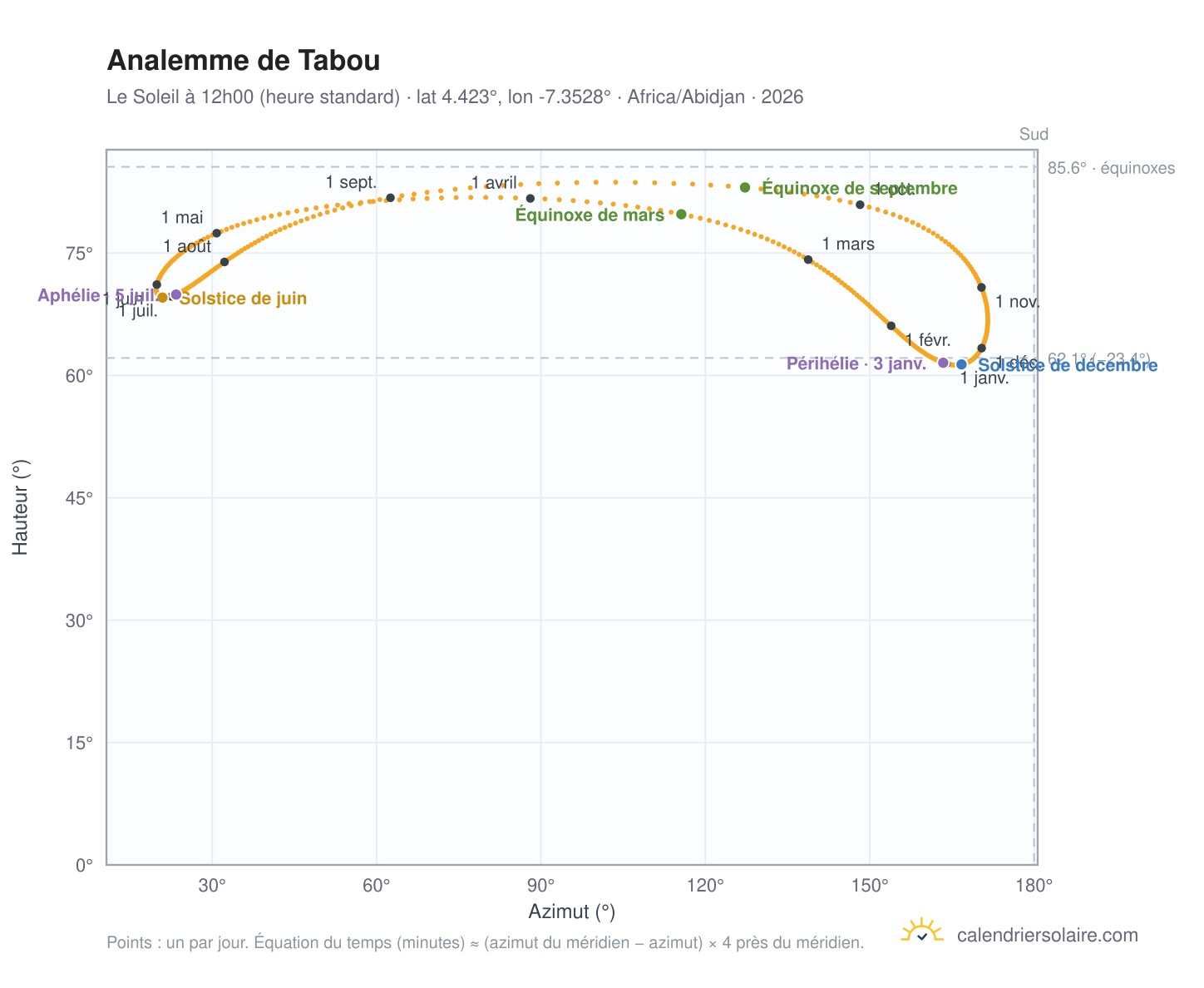 Carte de l'analemme de Tabou : le Soleil à 12h00 (heure standard) au fil de l'année