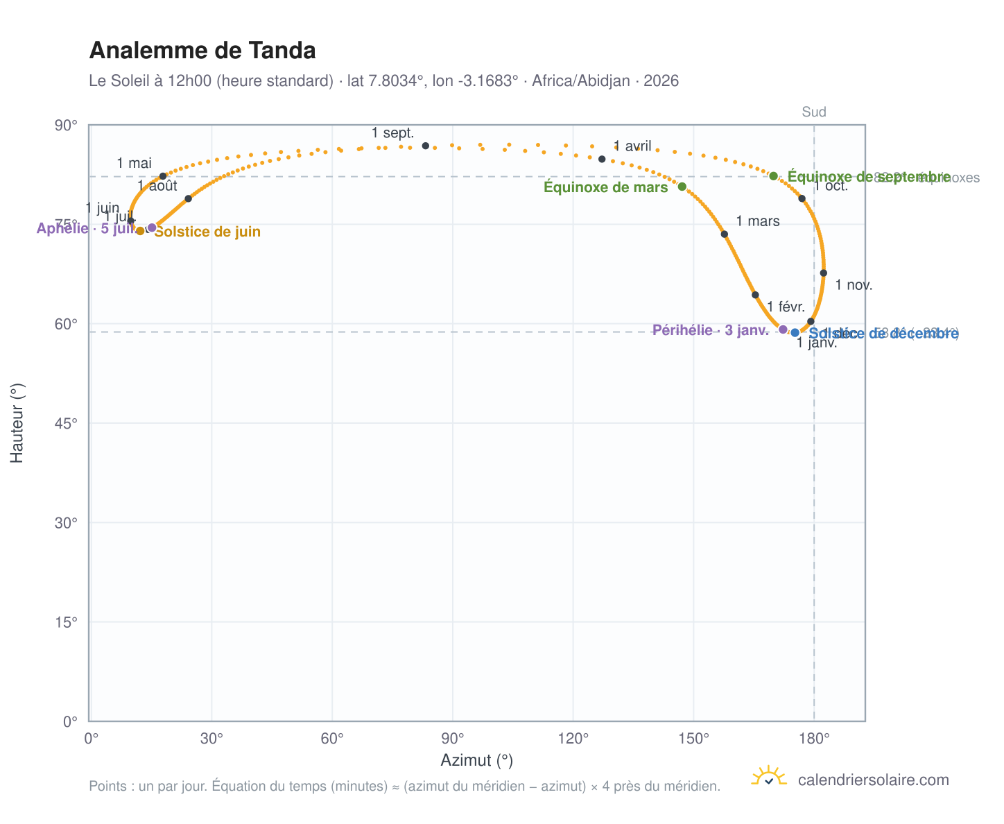 Carte de l'analemme de Tanda : le Soleil à 12h00 (heure standard) au fil de l'année