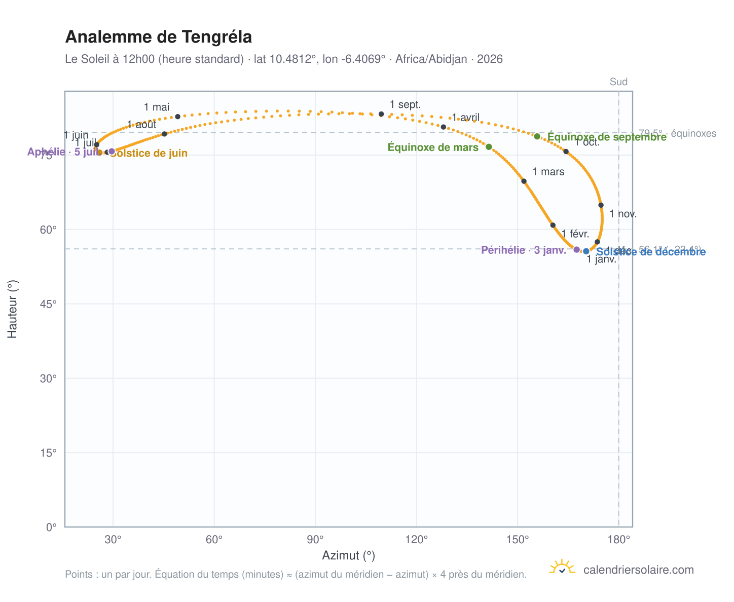 Carte de l'analemme de Tengréla : le Soleil à 12h00 (heure standard) au fil de l'année