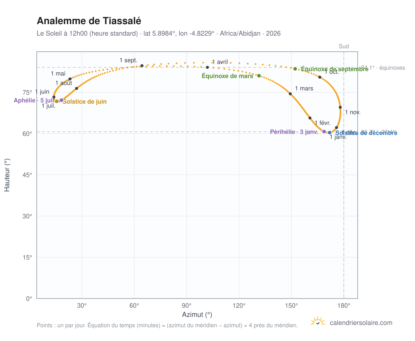Carte de l'analemme de Tiassalé : le Soleil à 12h00 (heure standard) au fil de l'année
