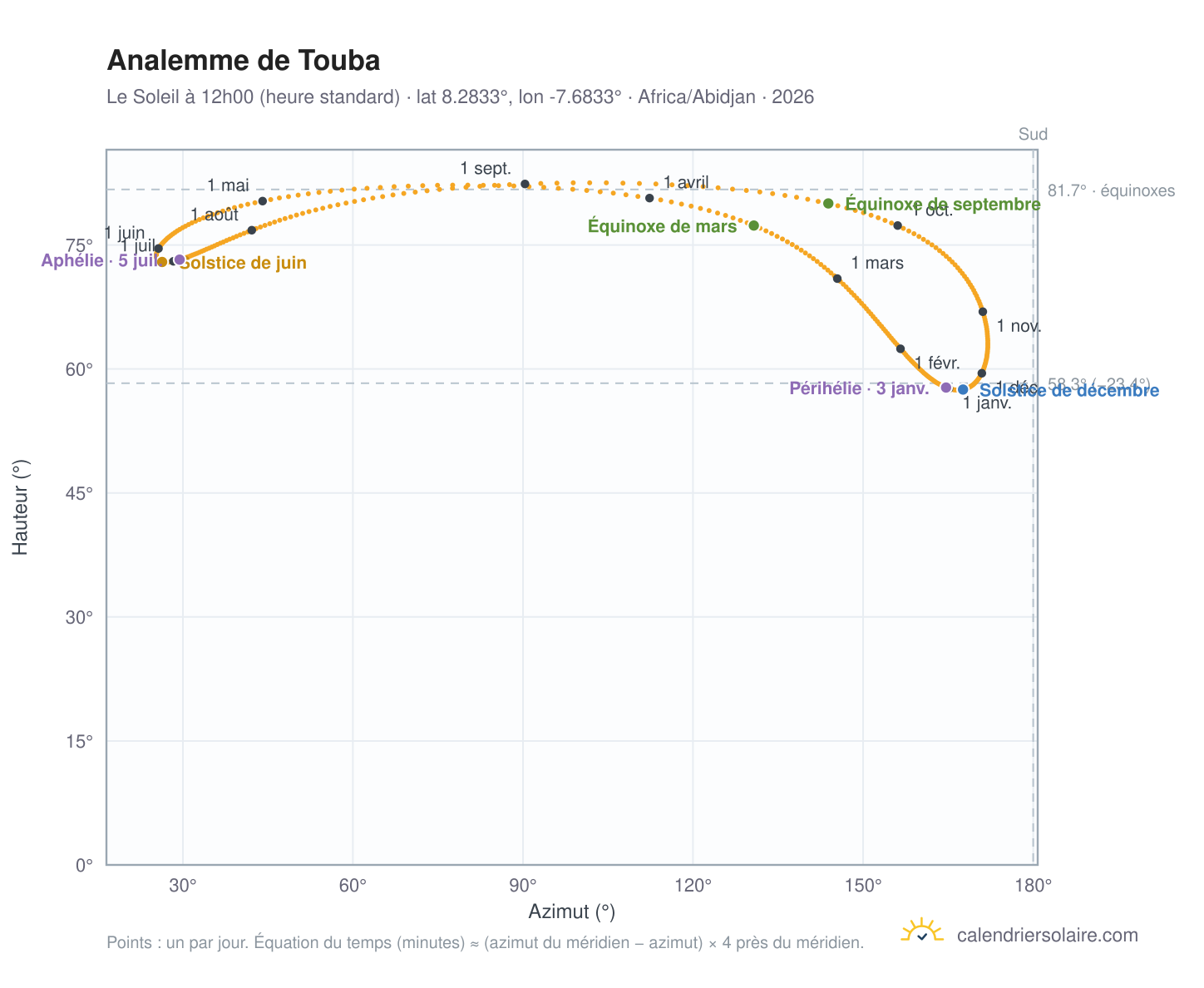Carte de l'analemme de Touba : le Soleil à 12h00 (heure standard) au fil de l'année