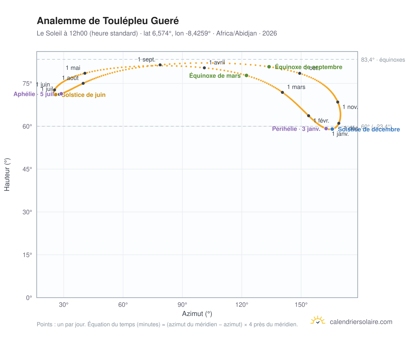 Carte de l'analemme de Toulépleu Gueré : le Soleil à 12h00 (heure standard) au fil de l'année