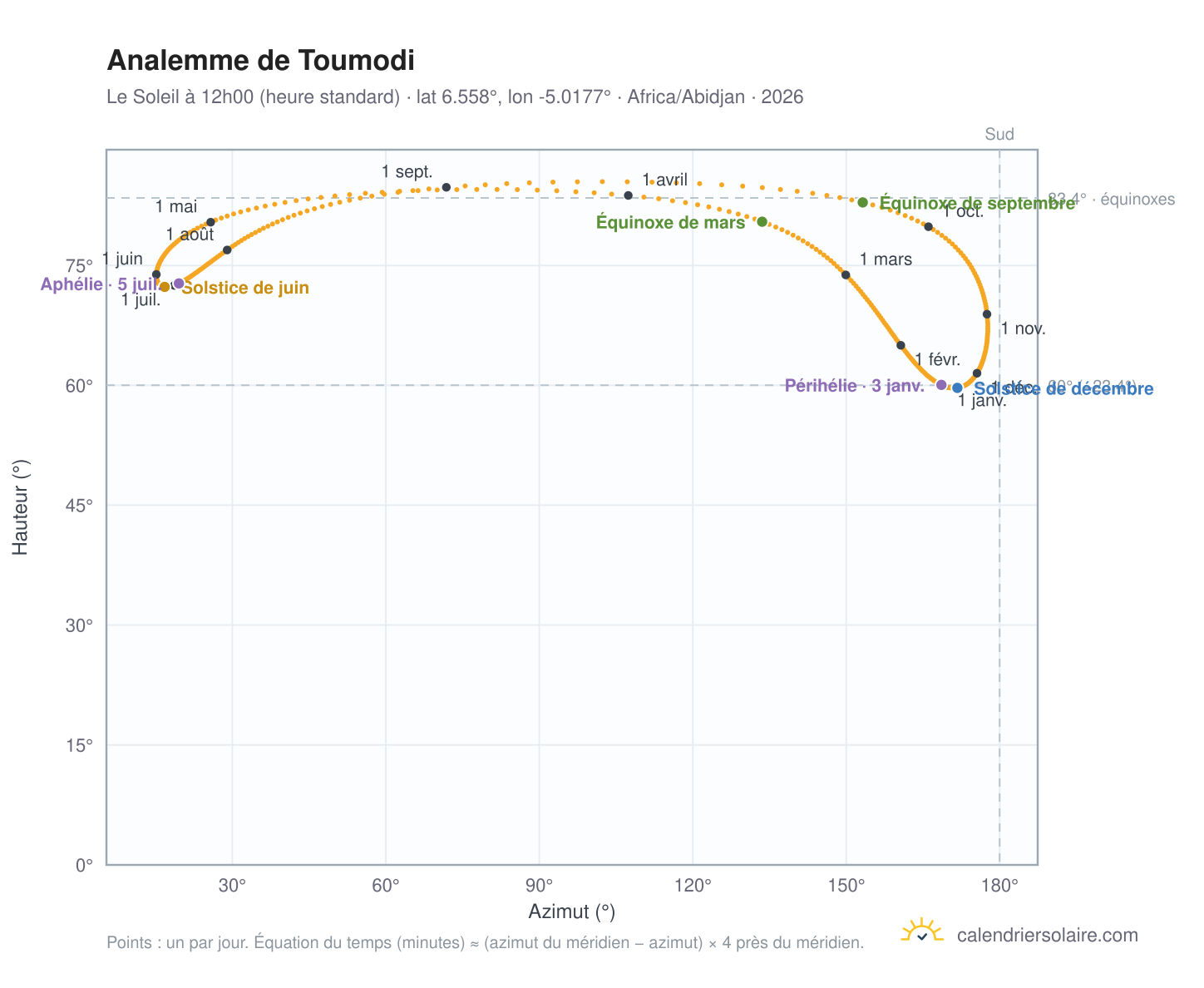 Carte de l'analemme de Toumodi : le Soleil à 12h00 (heure standard) au fil de l'année