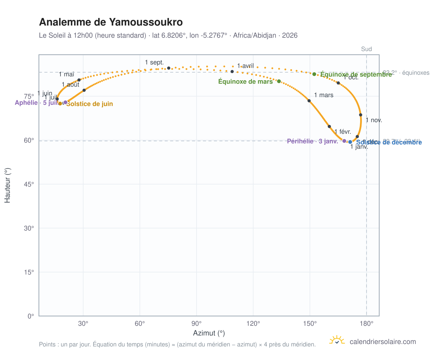 Carte de l'analemme de Yamoussoukro : le Soleil à 12h00 (heure standard) au fil de l'année