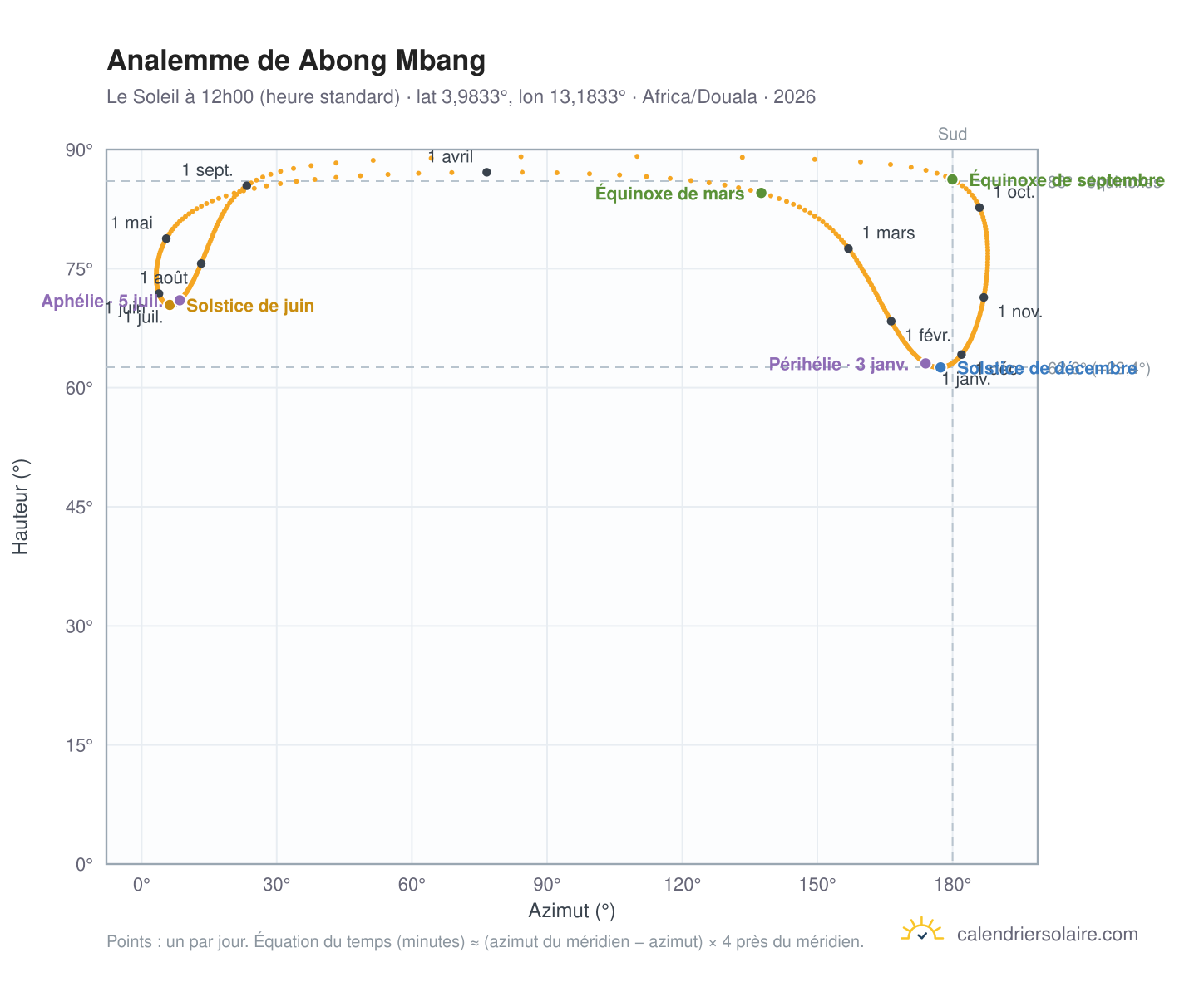 Carte de l'analemme de Abong Mbang : le Soleil à 12h00 (heure standard) au fil de l'année