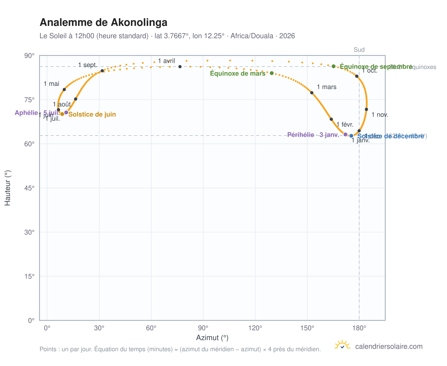 Carte de l'analemme de Akonolinga : le Soleil à 12h00 (heure standard) au fil de l'année