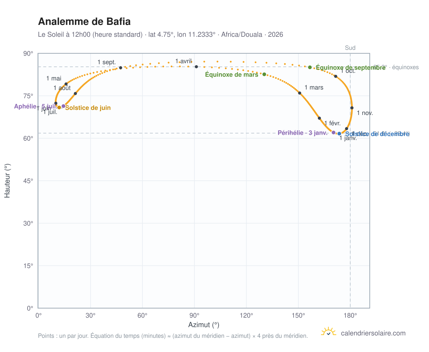 Carte de l'analemme de Bafia : le Soleil à 12h00 (heure standard) au fil de l'année