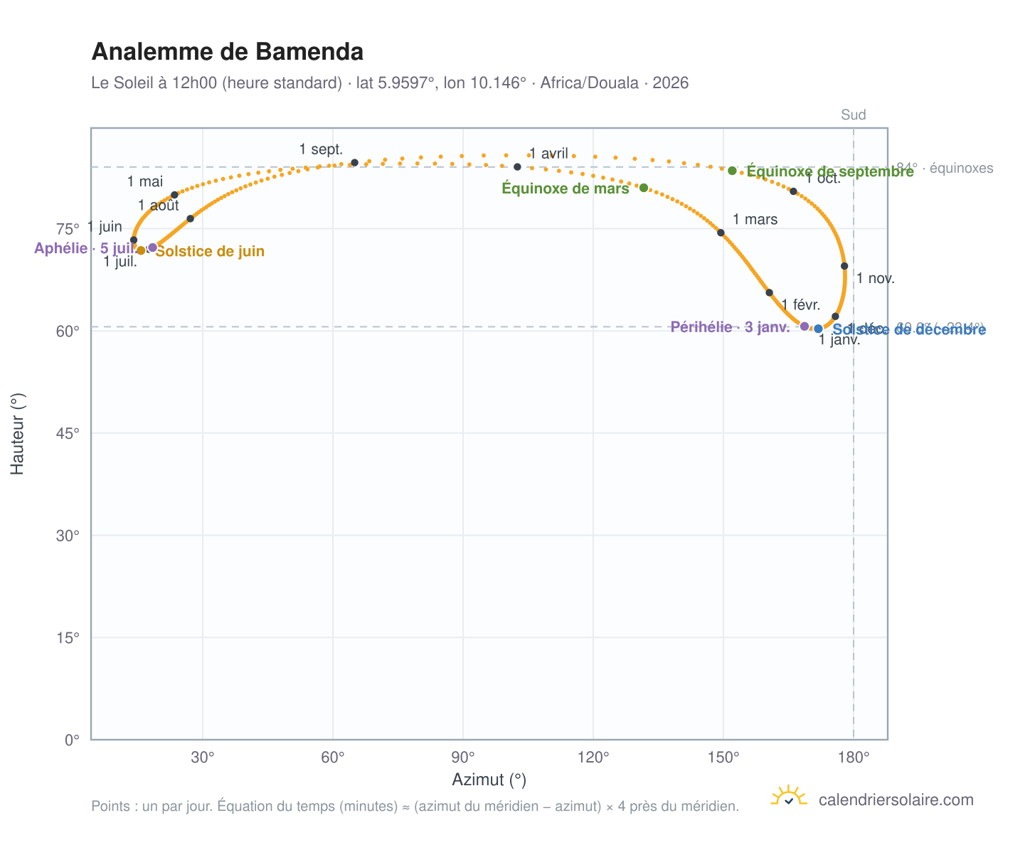 Carte de l'analemme de Bamenda : le Soleil à 12h00 (heure standard) au fil de l'année