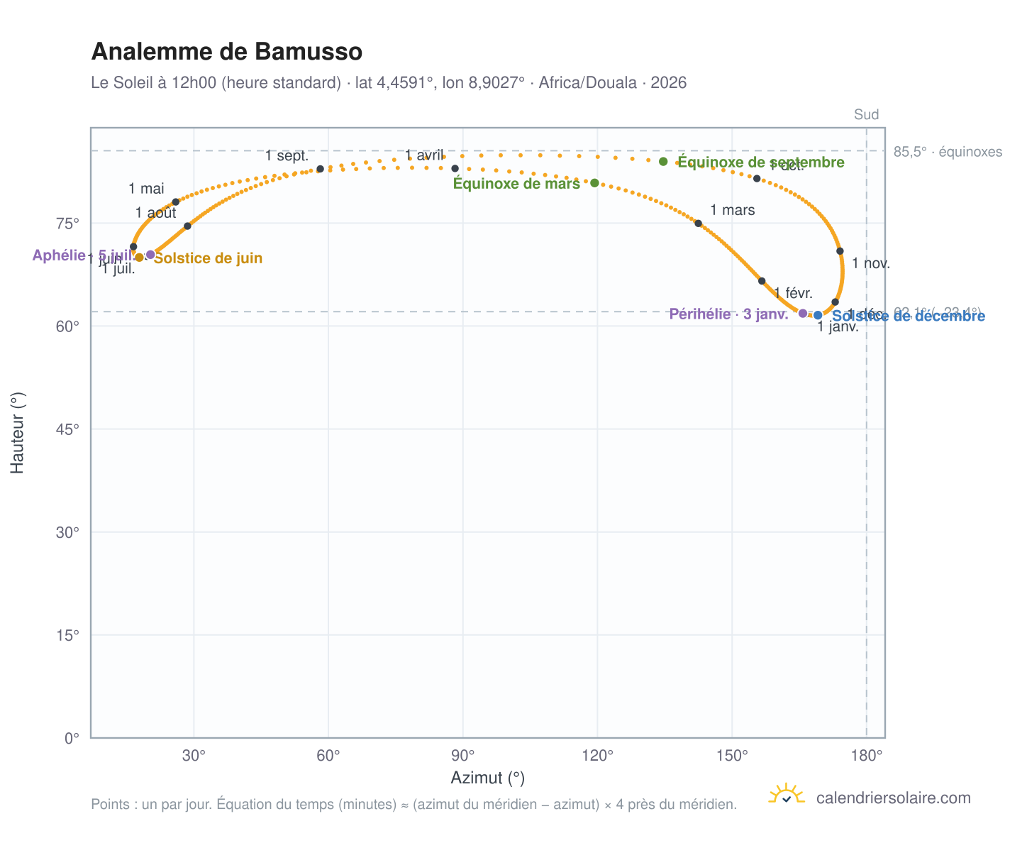 Carte de l'analemme de Bamusso : le Soleil à 12h00 (heure standard) au fil de l'année