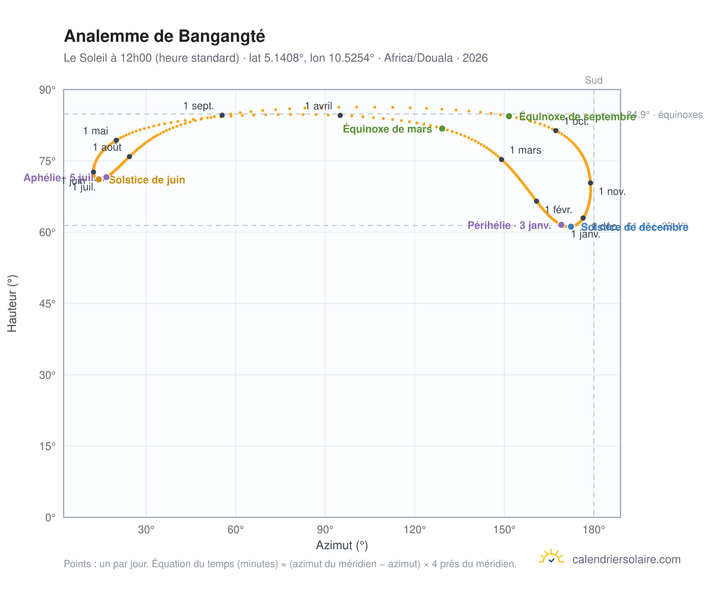Carte de l'analemme de Bangangté : le Soleil à 12h00 (heure standard) au fil de l'année