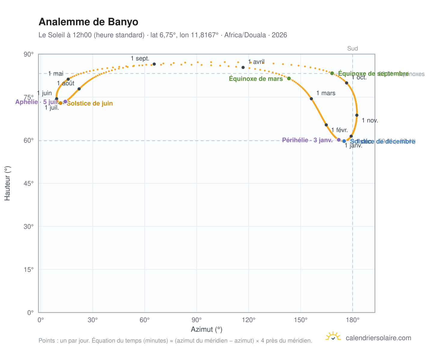 Carte de l'analemme de Banyo : le Soleil à 12h00 (heure standard) au fil de l'année