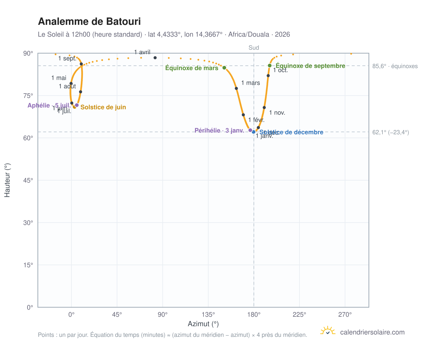 Carte de l'analemme de Batouri : le Soleil à 12h00 (heure standard) au fil de l'année