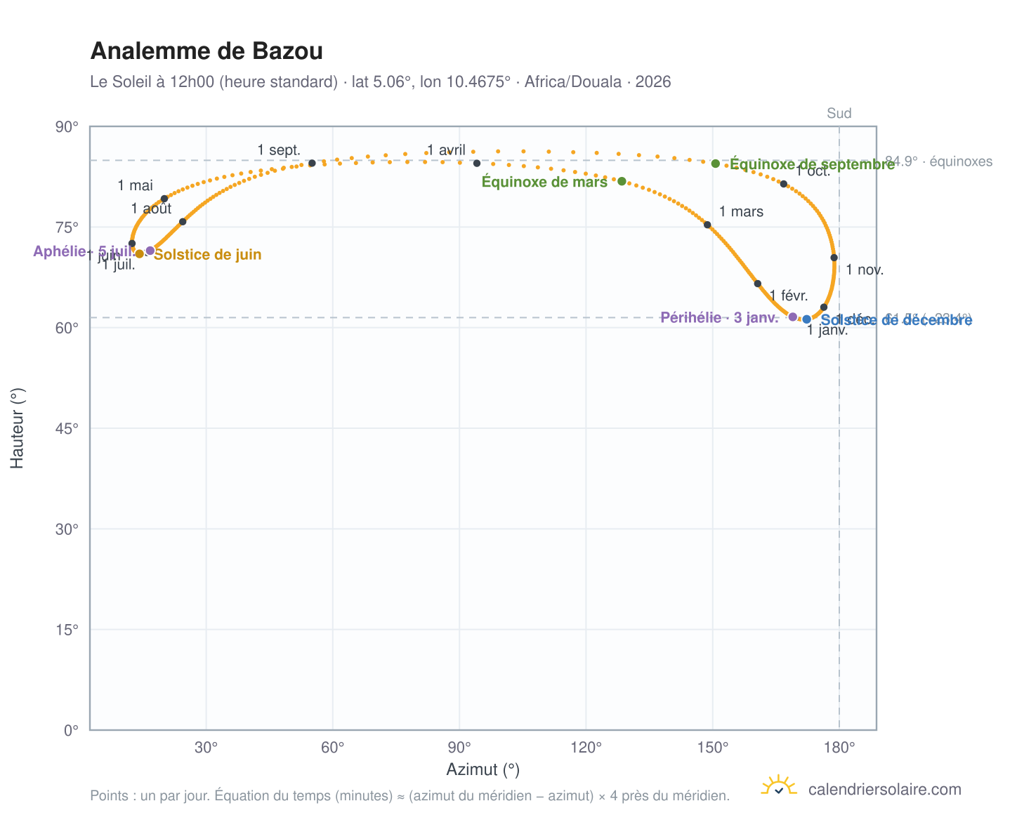 Carte de l'analemme de Bazou : le Soleil à 12h00 (heure standard) au fil de l'année