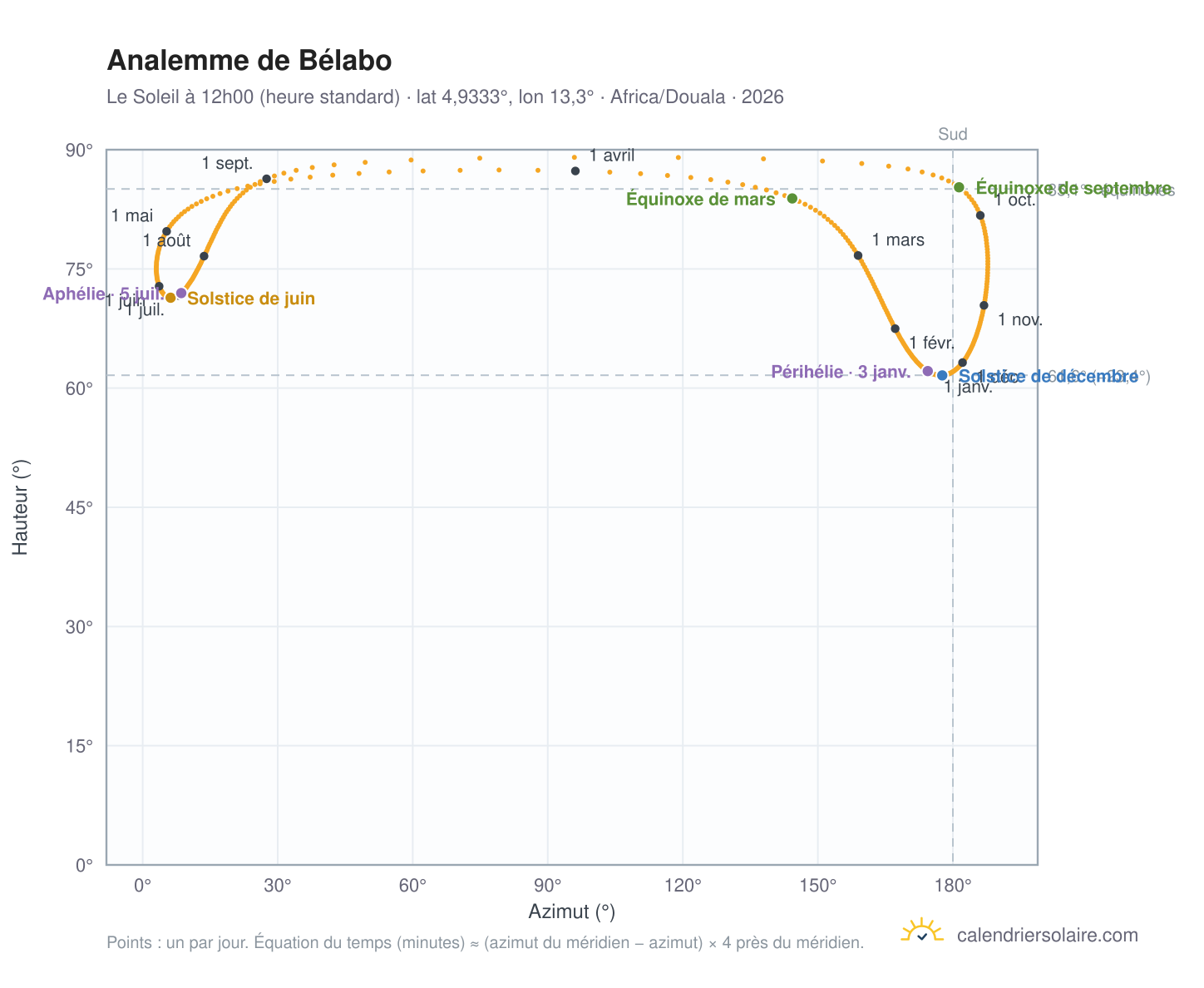 Carte de l'analemme de Bélabo : le Soleil à 12h00 (heure standard) au fil de l'année