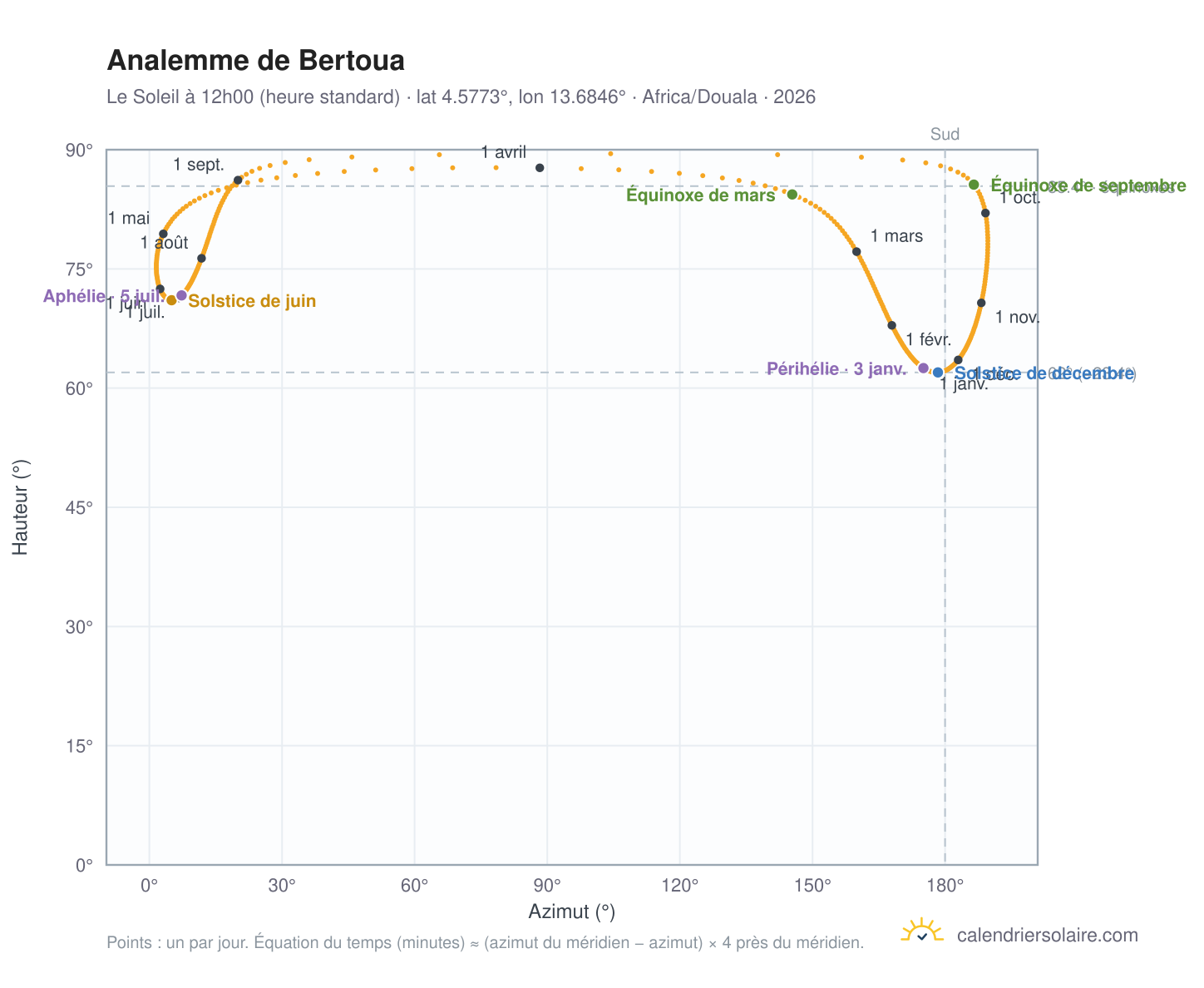 Carte de l'analemme de Bertoua : le Soleil à 12h00 (heure standard) au fil de l'année