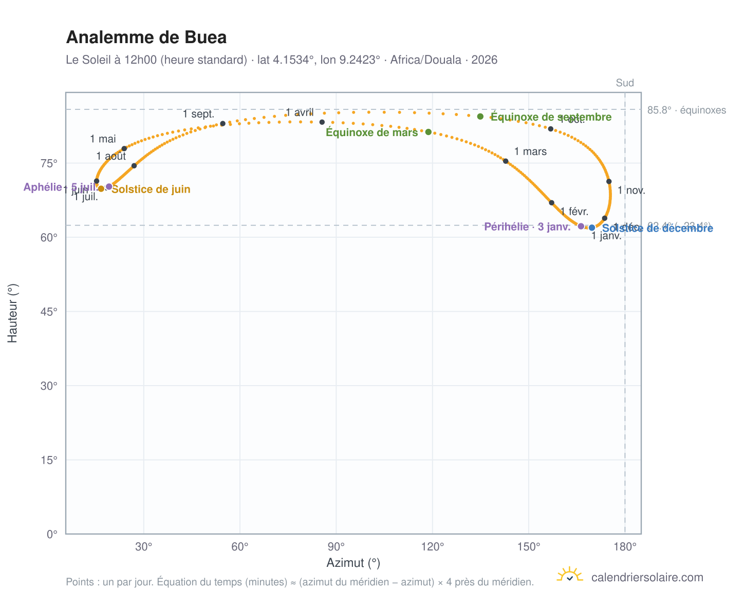 Carte de l'analemme de Buéa : le Soleil à 12h00 (heure standard) au fil de l'année