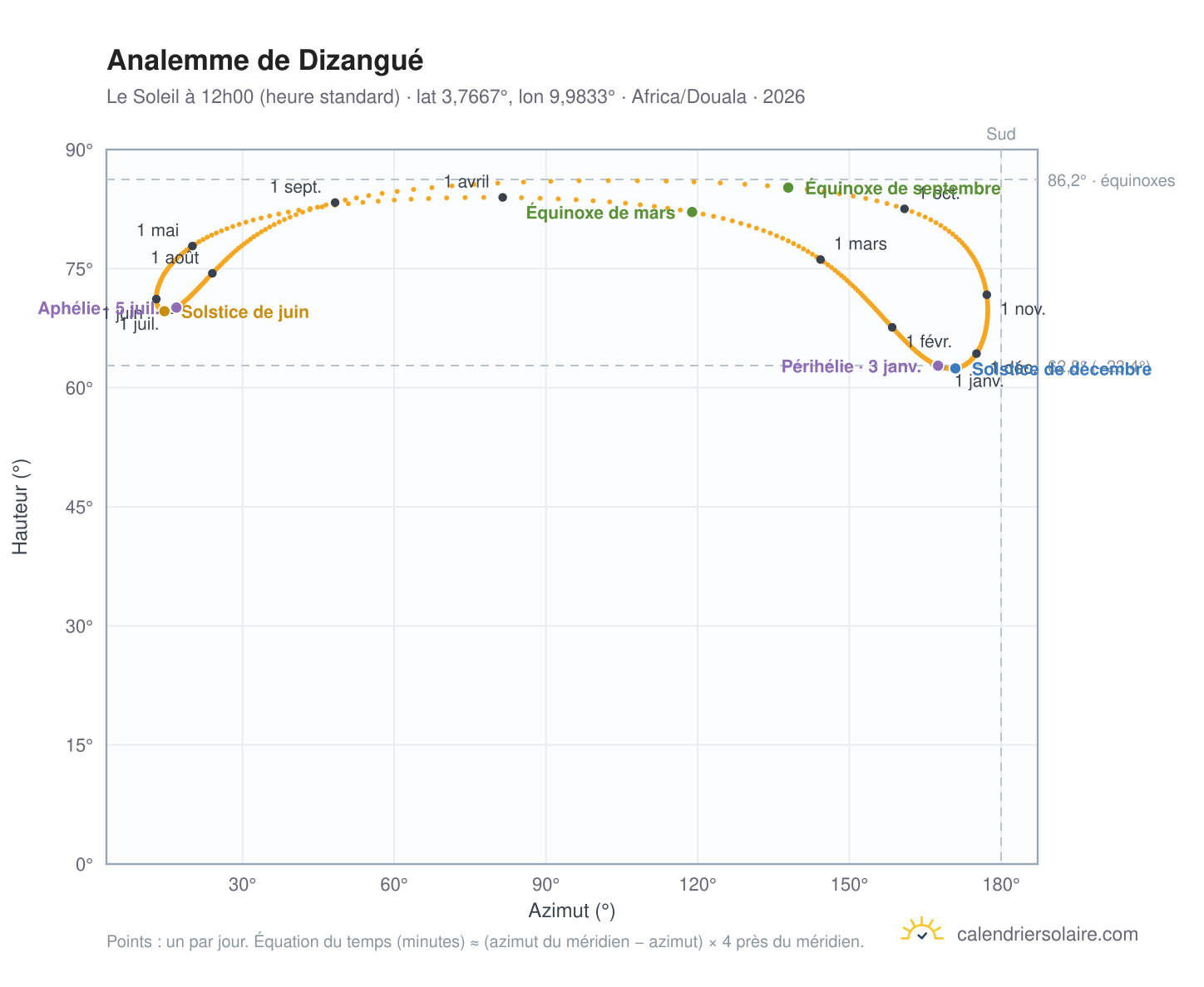 Carte de l'analemme de Dizangué : le Soleil à 12h00 (heure standard) au fil de l'année