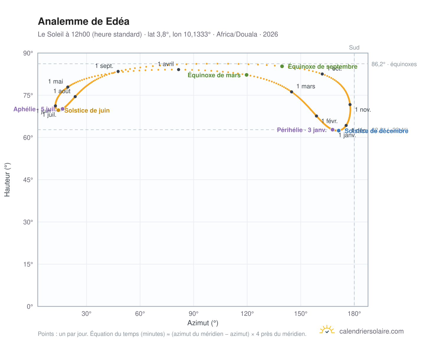 Carte de l'analemme de Édéa : le Soleil à 12h00 (heure standard) au fil de l'année