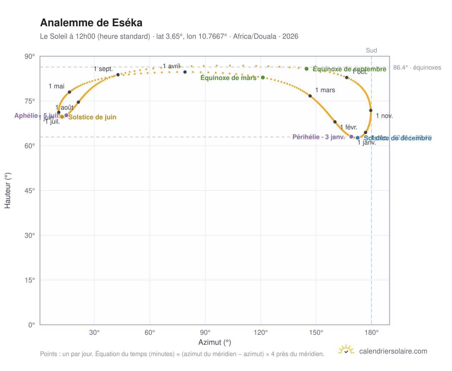 Carte de l'analemme de Eséka : le Soleil à 12h00 (heure standard) au fil de l'année