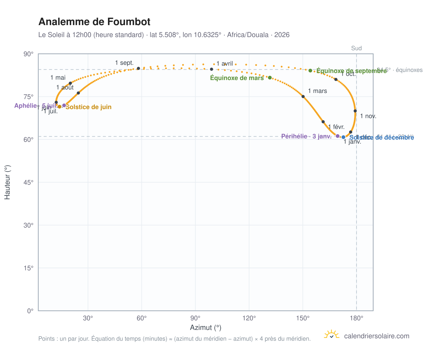 Carte de l'analemme de Foumbot : le Soleil à 12h00 (heure standard) au fil de l'année