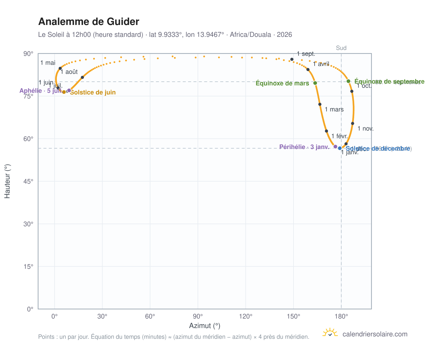 Carte de l'analemme de Guider : le Soleil à 12h00 (heure standard) au fil de l'année