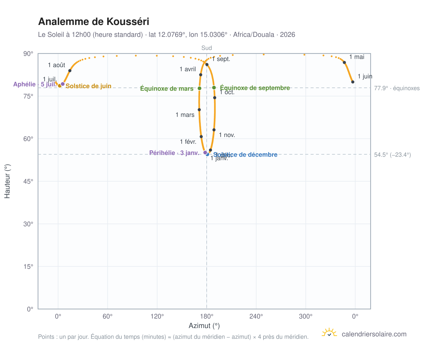 Carte de l'analemme de Kousséri : le Soleil à 12h00 (heure standard) au fil de l'année